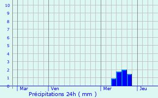 Graphique des précipitations prvues pour Chanaleilles