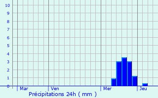 Graphique des précipitations prvues pour Arvieu