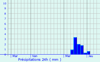 Graphique des précipitations prvues pour Montsals