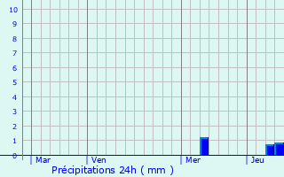 Graphique des précipitations prvues pour Estigarde