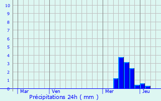 Graphique des précipitations prvues pour Rignac