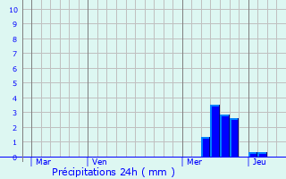 Graphique des précipitations prvues pour Pomayrols