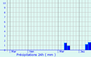 Graphique des précipitations prvues pour Captieux