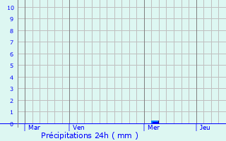 Graphique des précipitations prvues pour Meyenheim