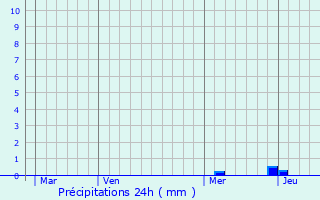 Graphique des précipitations prvues pour Morey-Saint-Denis