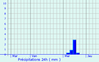 Graphique des précipitations prvues pour Vallereuil