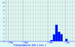 Graphique des précipitations prvues pour Boisse-Penchot
