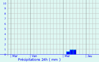 Graphique des précipitations prvues pour Chepniers