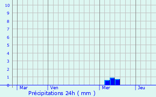 Graphique des précipitations prvues pour Soumras