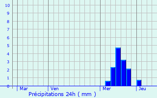 Graphique des précipitations prvues pour Montsalvy