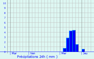 Graphique des précipitations prvues pour Pierrefort