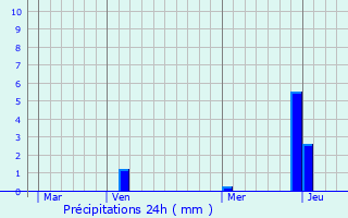 Graphique des précipitations prvues pour Chteaugay