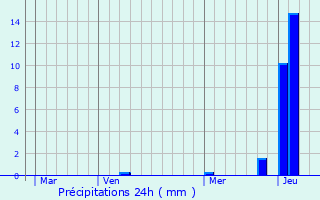 Graphique des précipitations prvues pour Les Chres