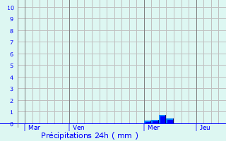 Graphique des précipitations prvues pour Saint-Aquilin