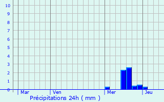 Graphique des précipitations prvues pour Nozires