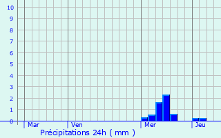 Graphique des précipitations prvues pour Monceaux-sur-Dordogne