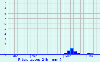 Graphique des précipitations prvues pour Saint-Angel