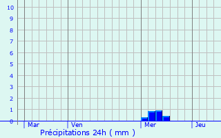 Graphique des précipitations prvues pour Ozillac