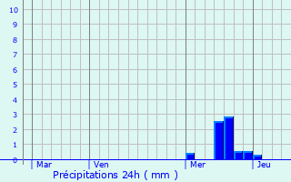 Graphique des précipitations prvues pour Lafarre