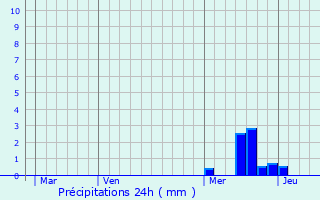 Graphique des précipitations prvues pour Pailhars