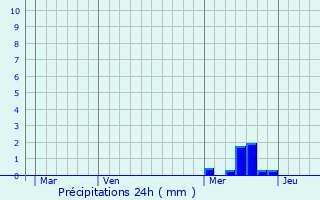 Graphique des précipitations prvues pour Mariac