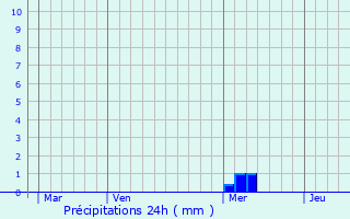 Graphique des précipitations prvues pour Sainte-Lheurine