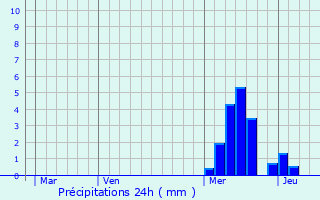 Graphique des précipitations prvues pour Jaleyrac