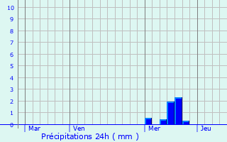 Graphique des précipitations prvues pour Chanac