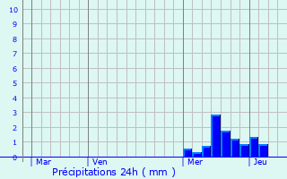 Graphique des précipitations prvues pour Chagnon