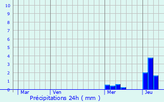 Graphique des précipitations prvues pour Thaix
