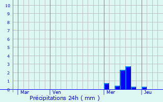 Graphique des précipitations prvues pour Mars