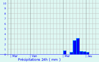 Graphique des précipitations prvues pour Saint-Andr-en-Vivarais