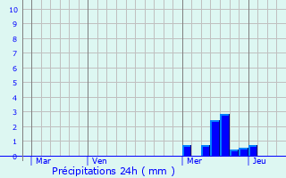 Graphique des précipitations prvues pour Saint-Germain-Laprade