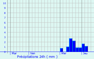 Graphique des précipitations prvues pour Chambles