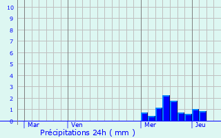Graphique des précipitations prvues pour Saint-Andr-le-Puy
