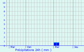 Graphique des précipitations prvues pour La Vergne