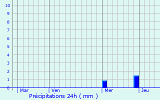 Graphique des précipitations prvues pour Exireuil