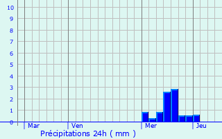 Graphique des précipitations prvues pour Malrevers