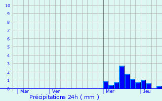 Graphique des précipitations prvues pour Riverie