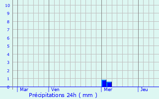 Graphique des précipitations prvues pour Nachamps