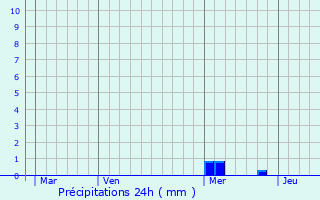 Graphique des précipitations prvues pour Saint-Pardoult