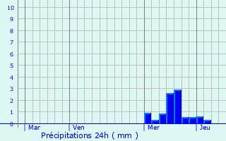 Graphique des précipitations prvues pour Saint-Hostien