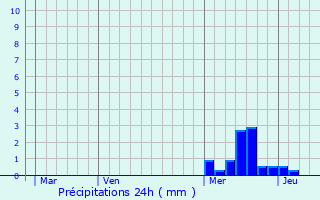 Graphique des précipitations prvues pour Rosires