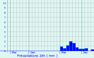 Graphique des précipitations prvues pour Salt-en-Donzy