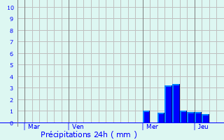 Graphique des précipitations prvues pour Saint-Victor-Malescours