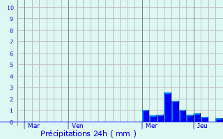 Graphique des précipitations prvues pour Rontalon