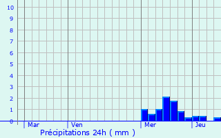 Graphique des précipitations prvues pour Saint-Martin-Lestra
