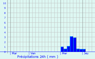 Graphique des précipitations prvues pour Vorey