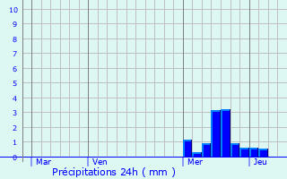 Graphique des précipitations prvues pour Saint-Maurice-de-Lignon