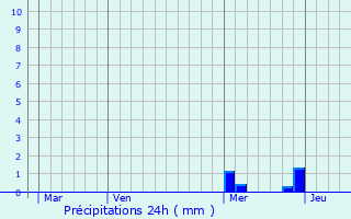 Graphique des précipitations prvues pour Sainte-anne
